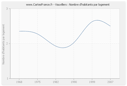 Vauvillers : Nombre d'habitants par logement