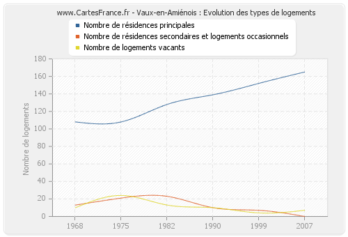 Vaux-en-Amiénois : Evolution des types de logements