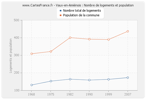 Vaux-en-Amiénois : Nombre de logements et population