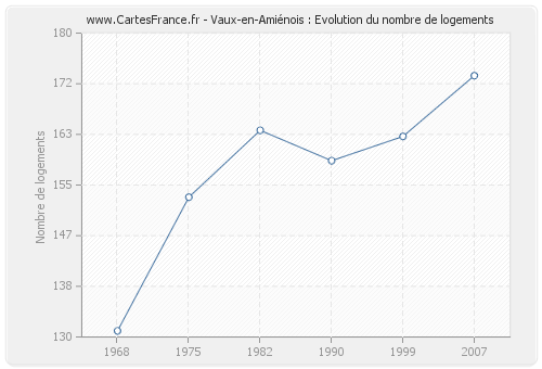 Vaux-en-Amiénois : Evolution du nombre de logements