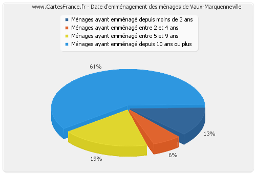 Date d'emménagement des ménages de Vaux-Marquenneville