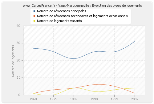 Vaux-Marquenneville : Evolution des types de logements