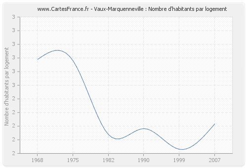 Vaux-Marquenneville : Nombre d'habitants par logement