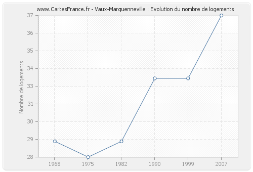 Vaux-Marquenneville : Evolution du nombre de logements