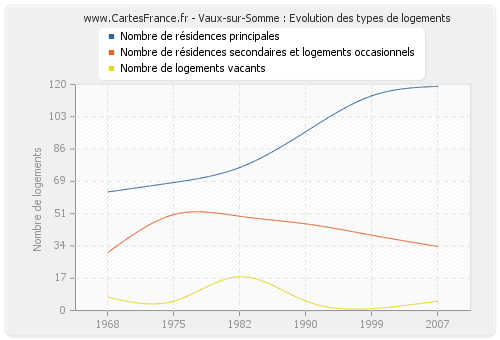 Vaux-sur-Somme : Evolution des types de logements