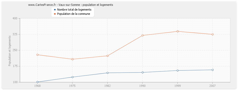 Vaux-sur-Somme : population et logements