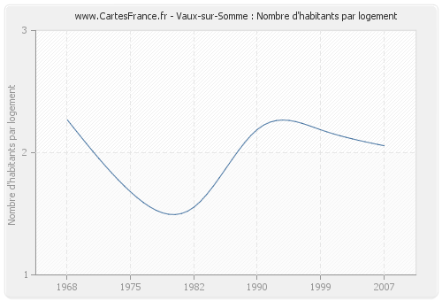 Vaux-sur-Somme : Nombre d'habitants par logement