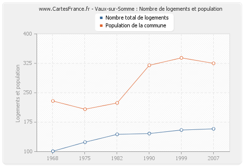 Vaux-sur-Somme : Nombre de logements et population