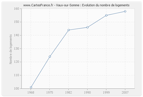 Vaux-sur-Somme : Evolution du nombre de logements