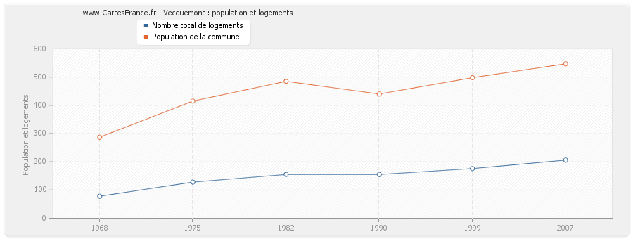 Vecquemont : population et logements