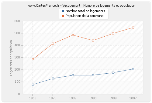 Vecquemont : Nombre de logements et population