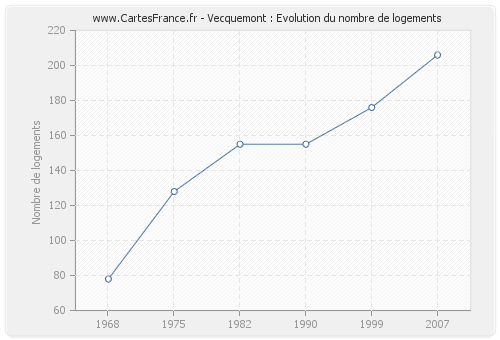 Vecquemont : Evolution du nombre de logements