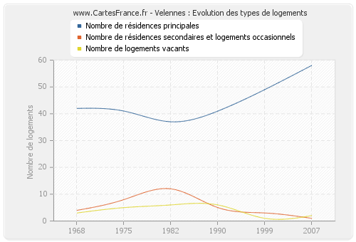 Velennes : Evolution des types de logements