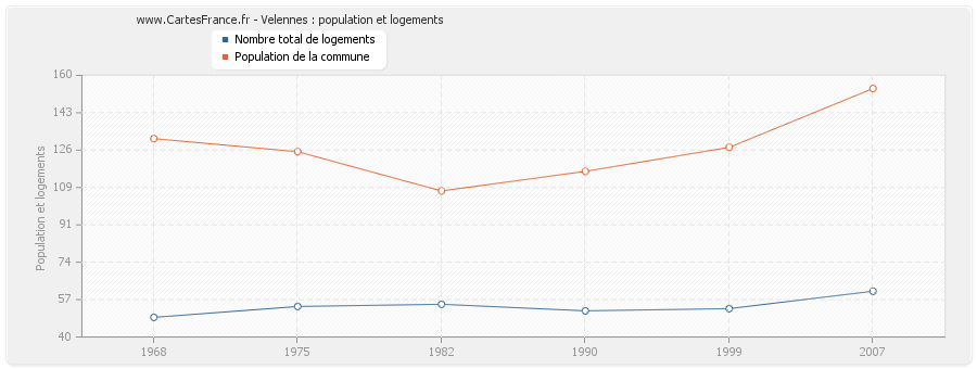 Velennes : population et logements