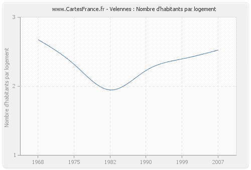 Velennes : Nombre d'habitants par logement