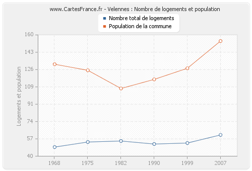 Velennes : Nombre de logements et population