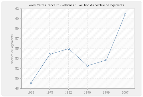 Velennes : Evolution du nombre de logements