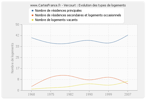 Vercourt : Evolution des types de logements