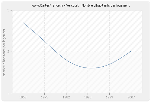 Vercourt : Nombre d'habitants par logement