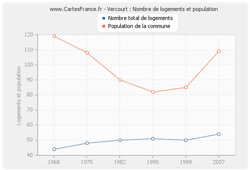 Vercourt : Nombre de logements et population