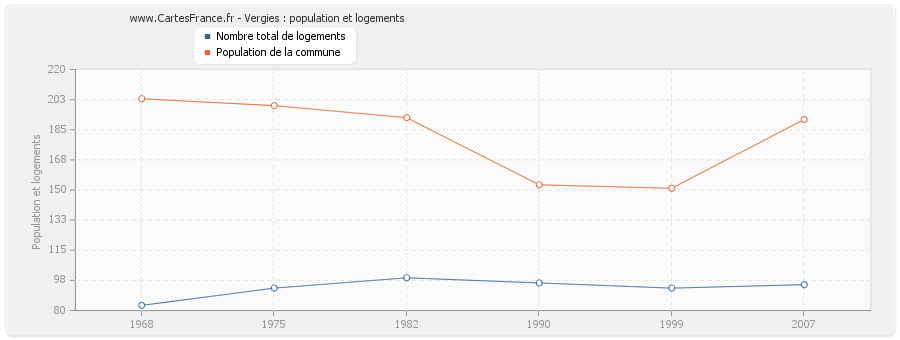 Vergies : population et logements