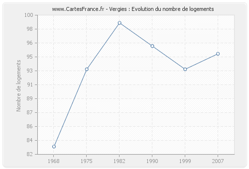 Vergies : Evolution du nombre de logements