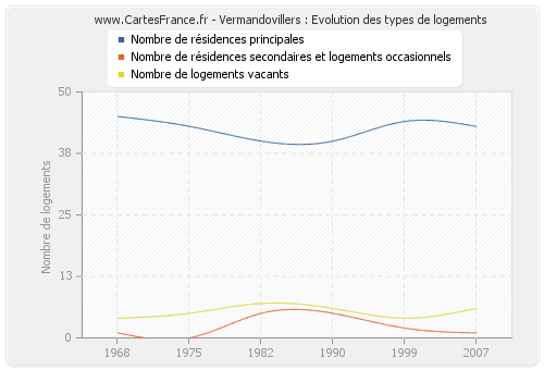 Vermandovillers : Evolution des types de logements