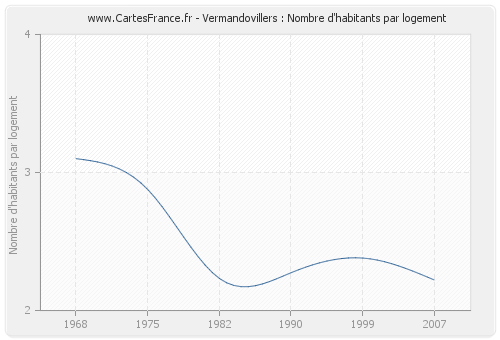 Vermandovillers : Nombre d'habitants par logement