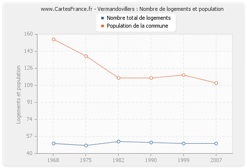 Vermandovillers : Nombre de logements et population