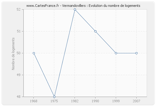 Vermandovillers : Evolution du nombre de logements