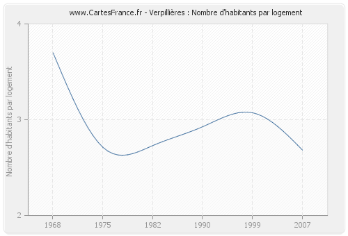 Verpillières : Nombre d'habitants par logement