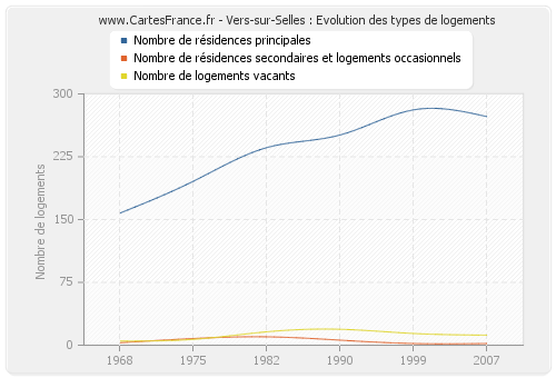 Vers-sur-Selles : Evolution des types de logements