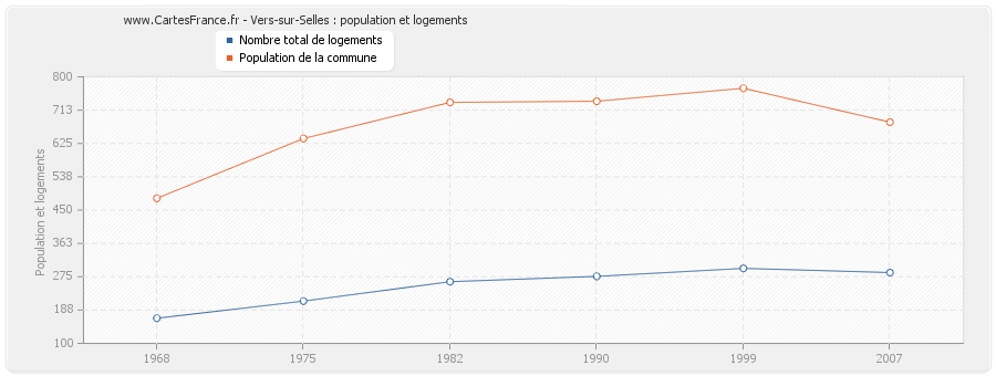 Vers-sur-Selles : population et logements