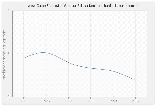 Vers-sur-Selles : Nombre d'habitants par logement