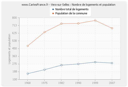 Vers-sur-Selles : Nombre de logements et population