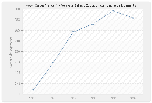 Vers-sur-Selles : Evolution du nombre de logements