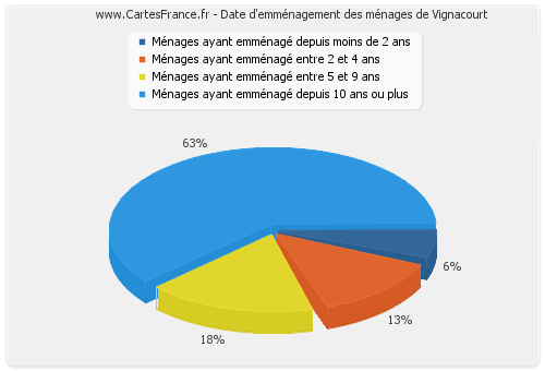 Date d'emménagement des ménages de Vignacourt