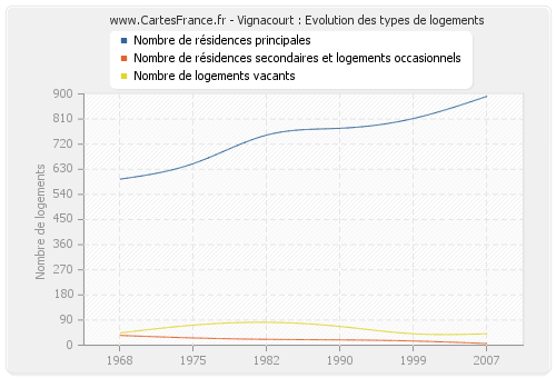 Vignacourt : Evolution des types de logements