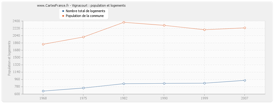 Vignacourt : population et logements