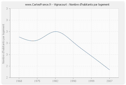 Vignacourt : Nombre d'habitants par logement