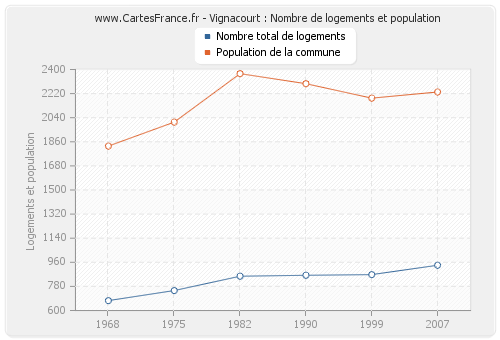 Vignacourt : Nombre de logements et population