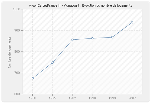 Vignacourt : Evolution du nombre de logements