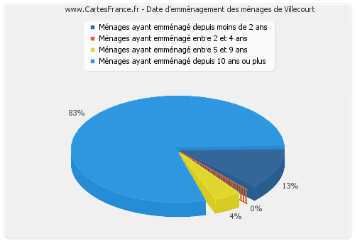 Date d'emménagement des ménages de Villecourt