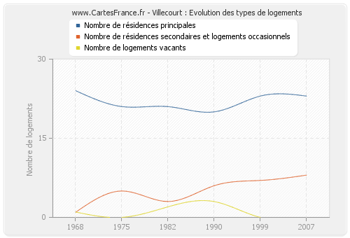 Villecourt : Evolution des types de logements