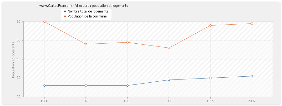 Villecourt : population et logements