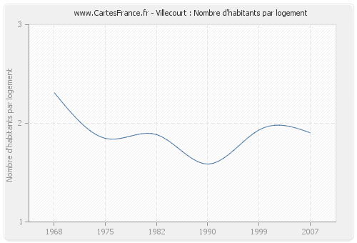 Villecourt : Nombre d'habitants par logement