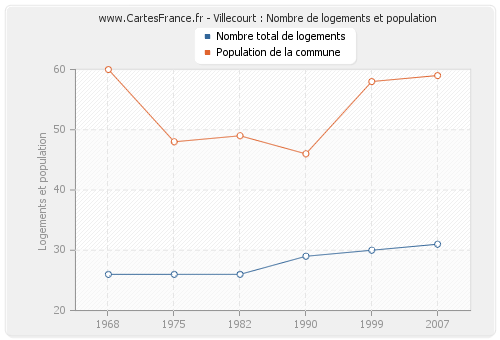 Villecourt : Nombre de logements et population