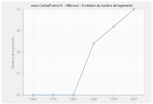 Villecourt : Evolution du nombre de logements