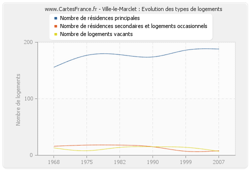 Ville-le-Marclet : Evolution des types de logements