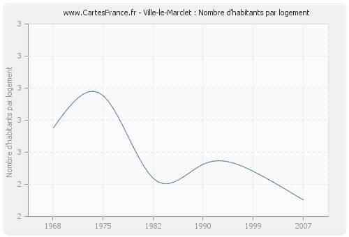 Ville-le-Marclet : Nombre d'habitants par logement